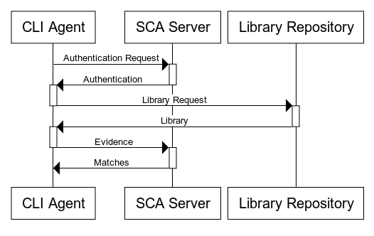 CLI Agent Interaction with the SCA Server