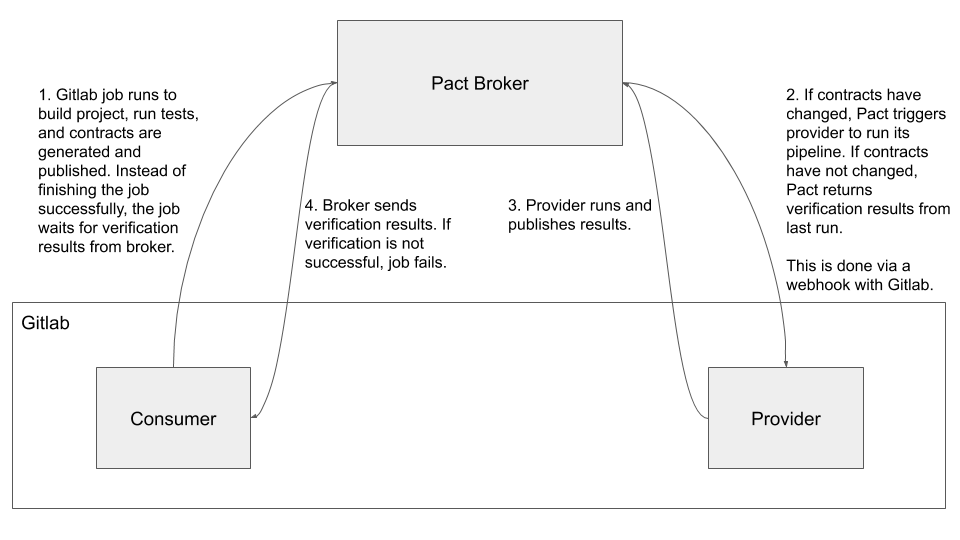 Pact Broker - Gitlab Trigger